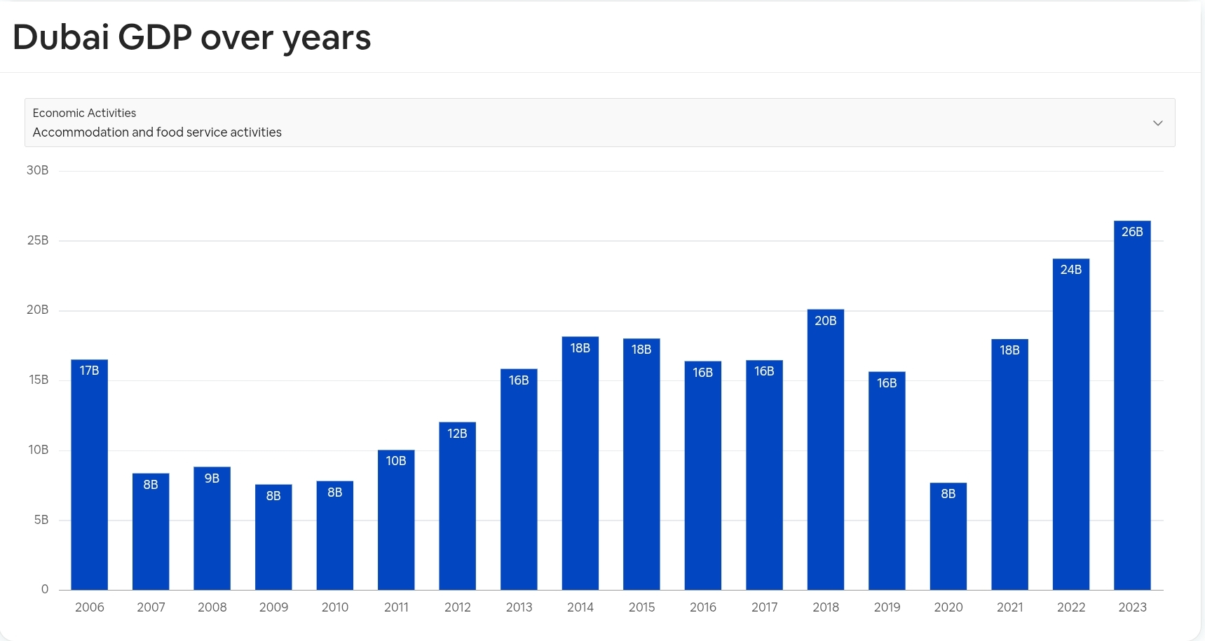 Dubai GDP