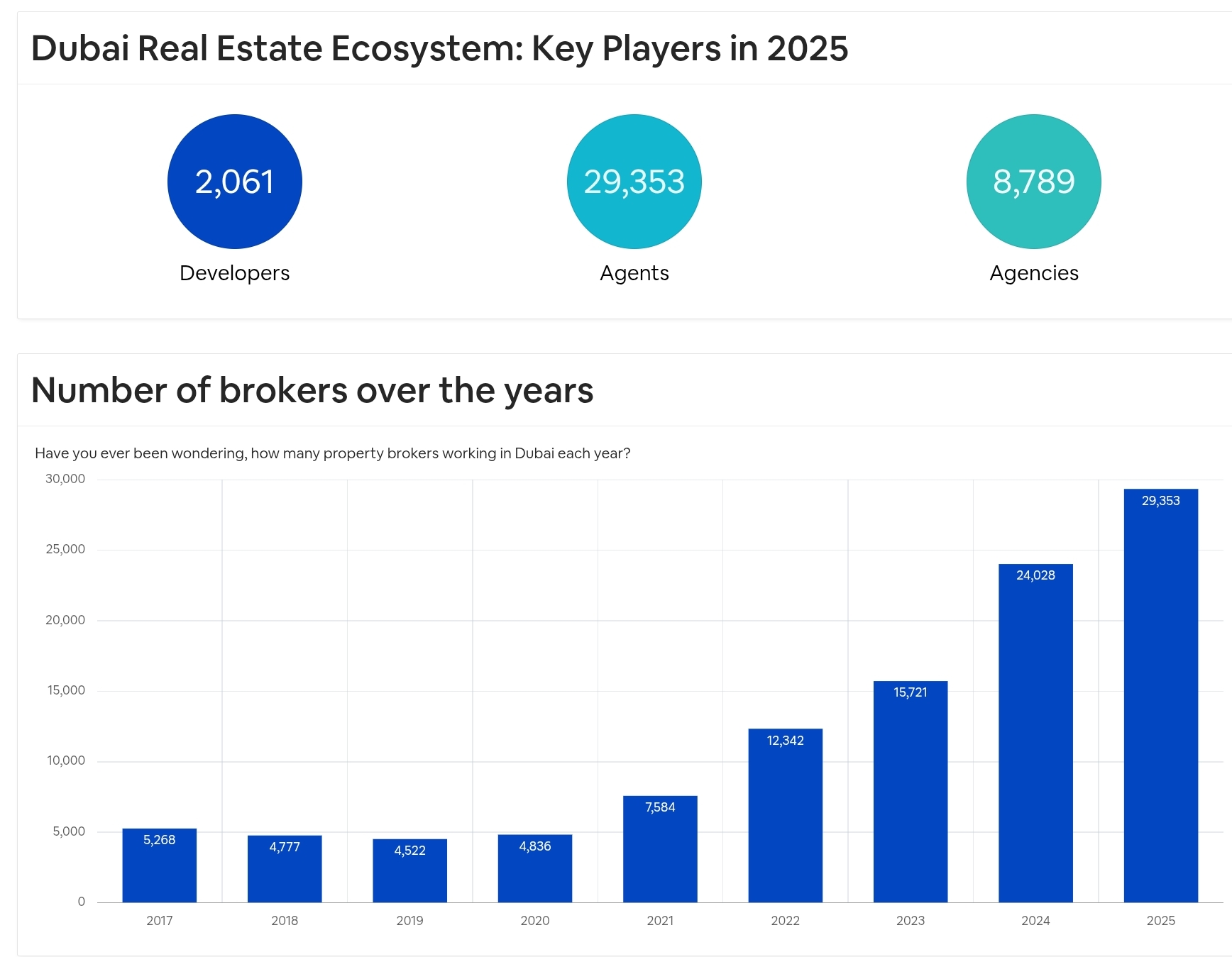 Dubai developers and agents