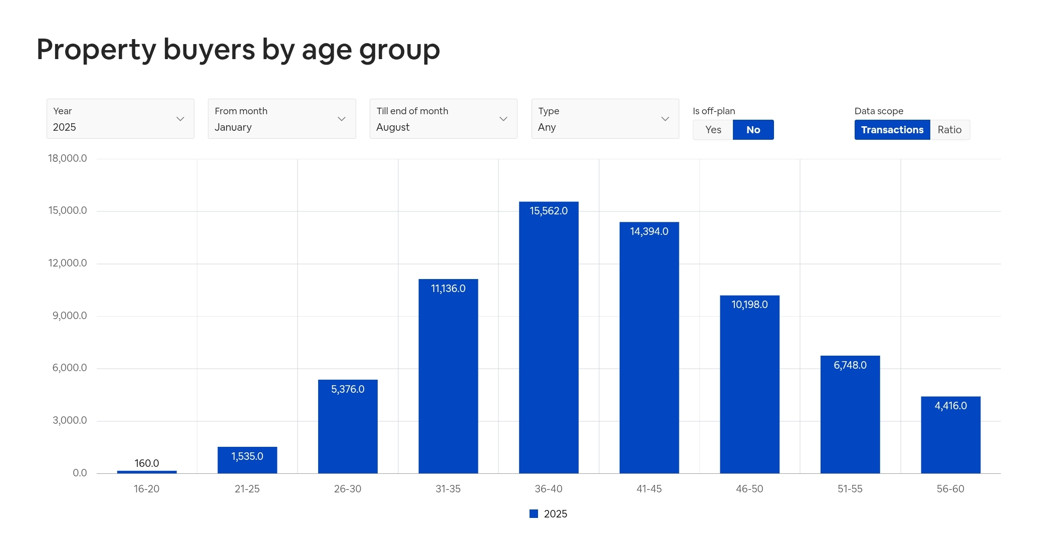 Dubai property buyers by age