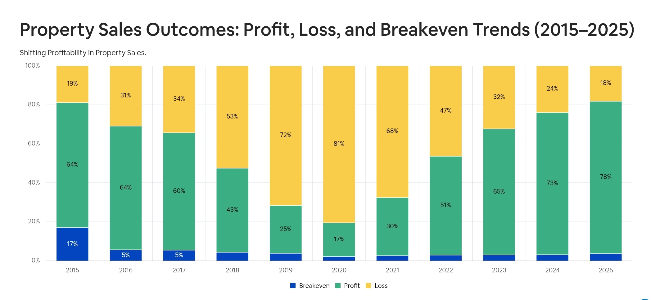 property profits and loss