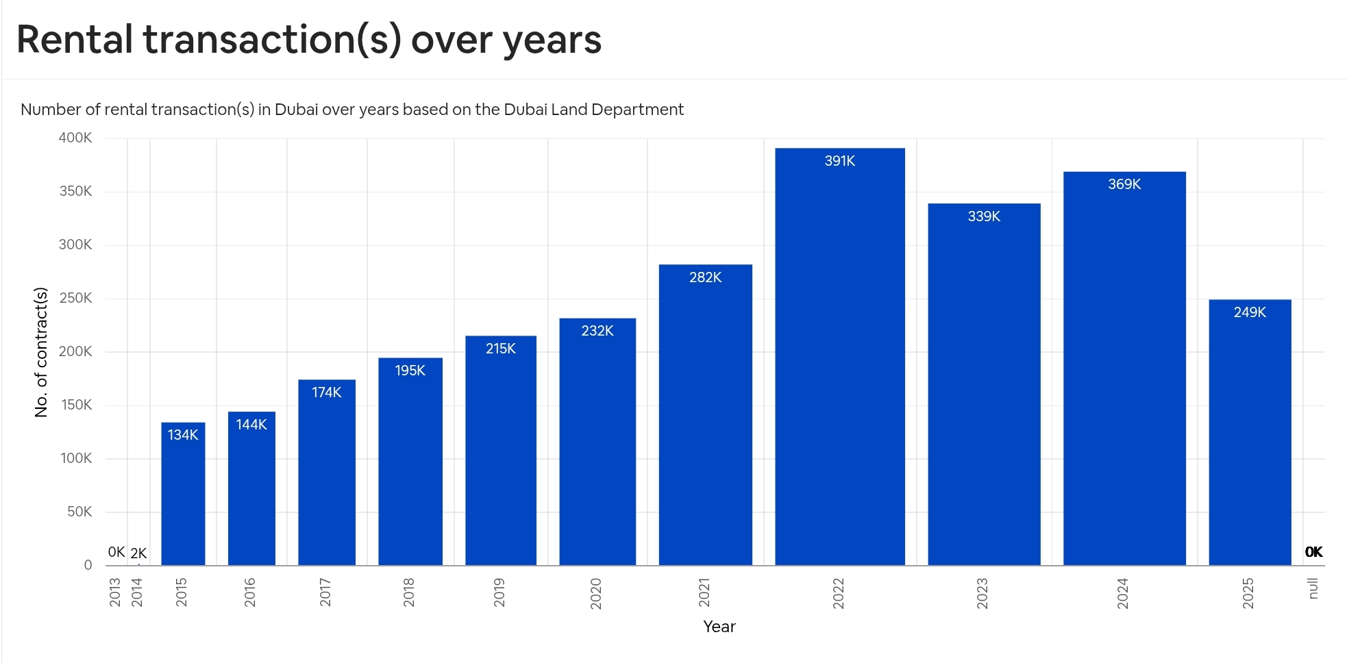 rental transactions