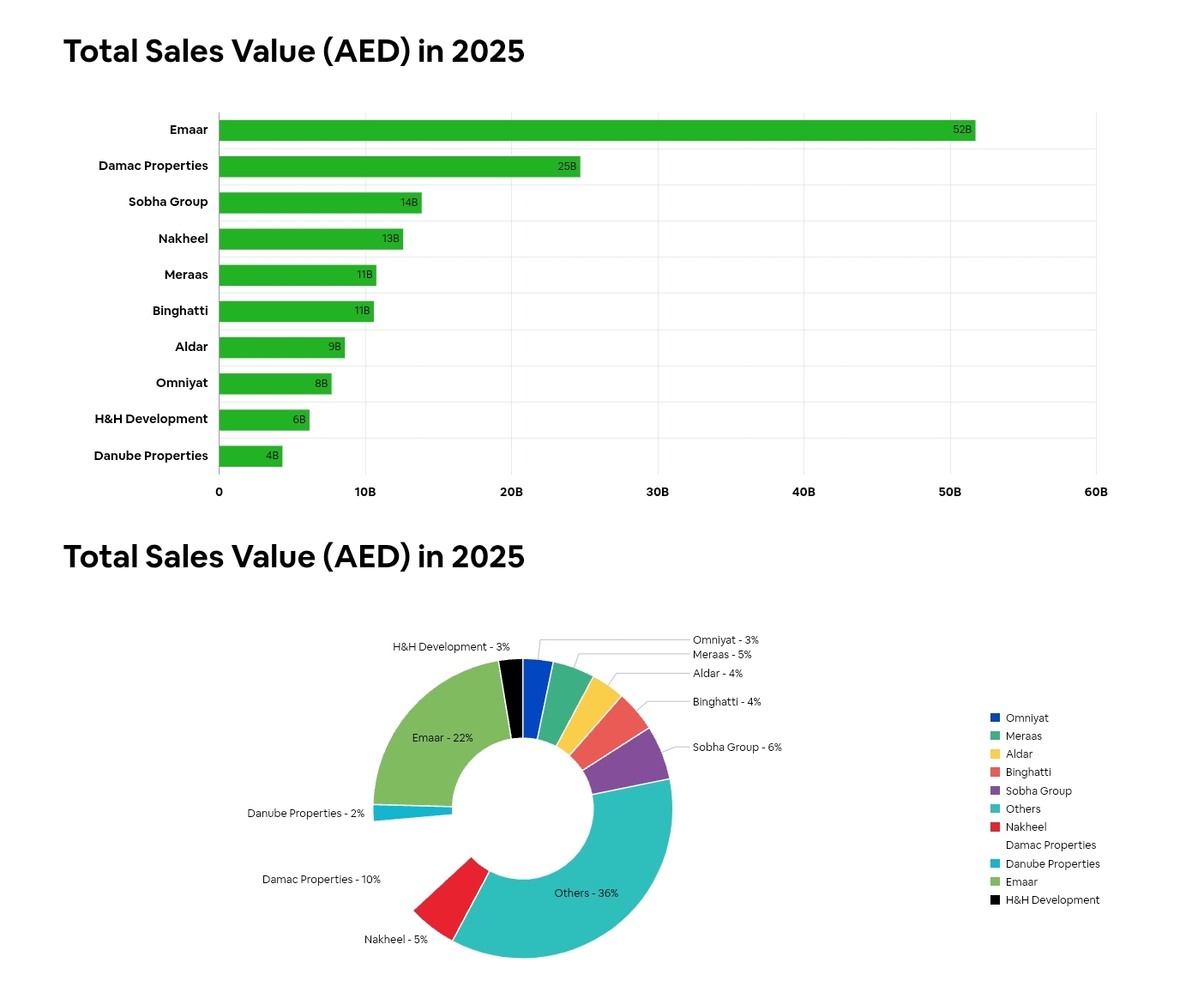 Total Sales value 2025 Dubai