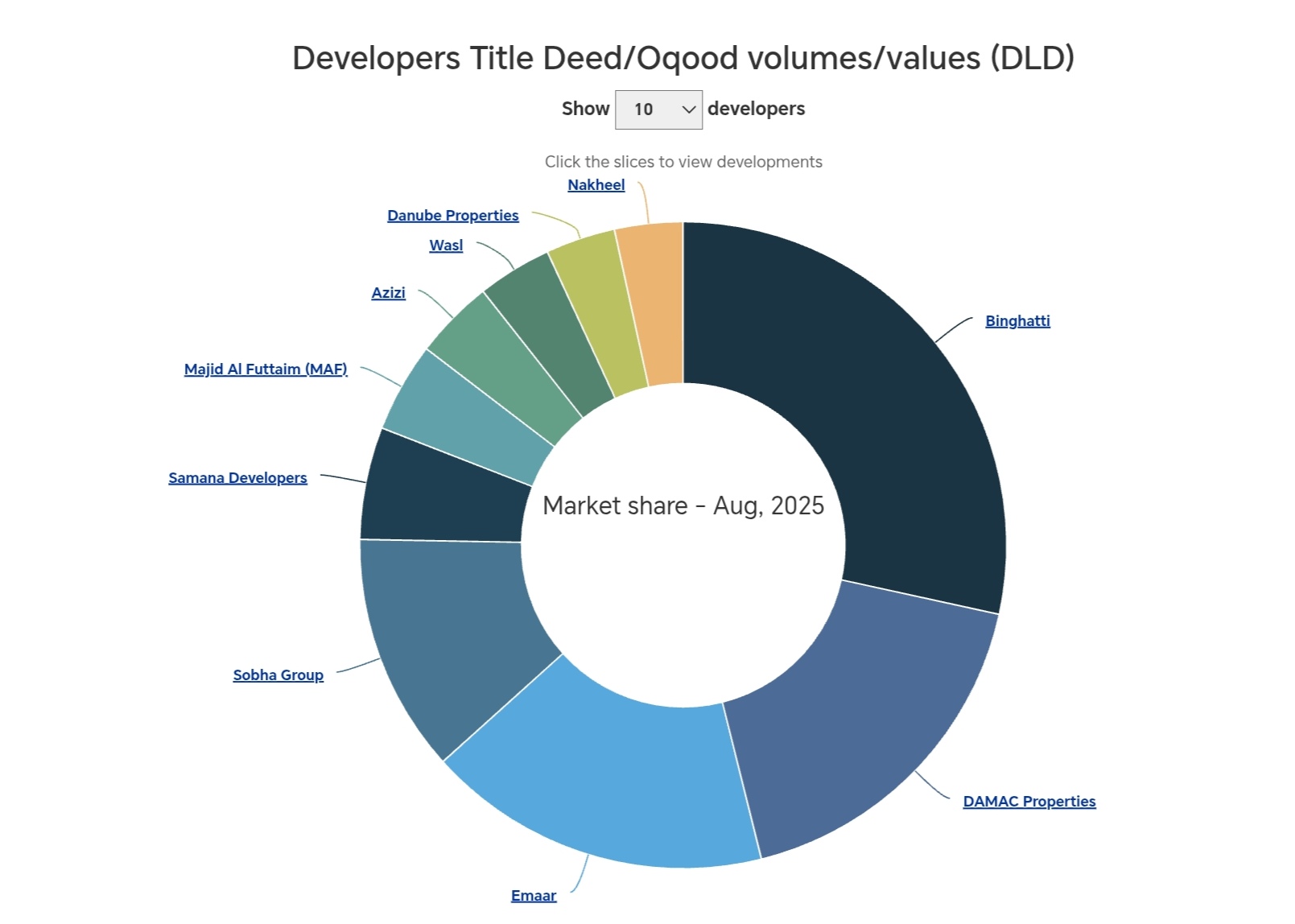 top selling developers Dubai 2025