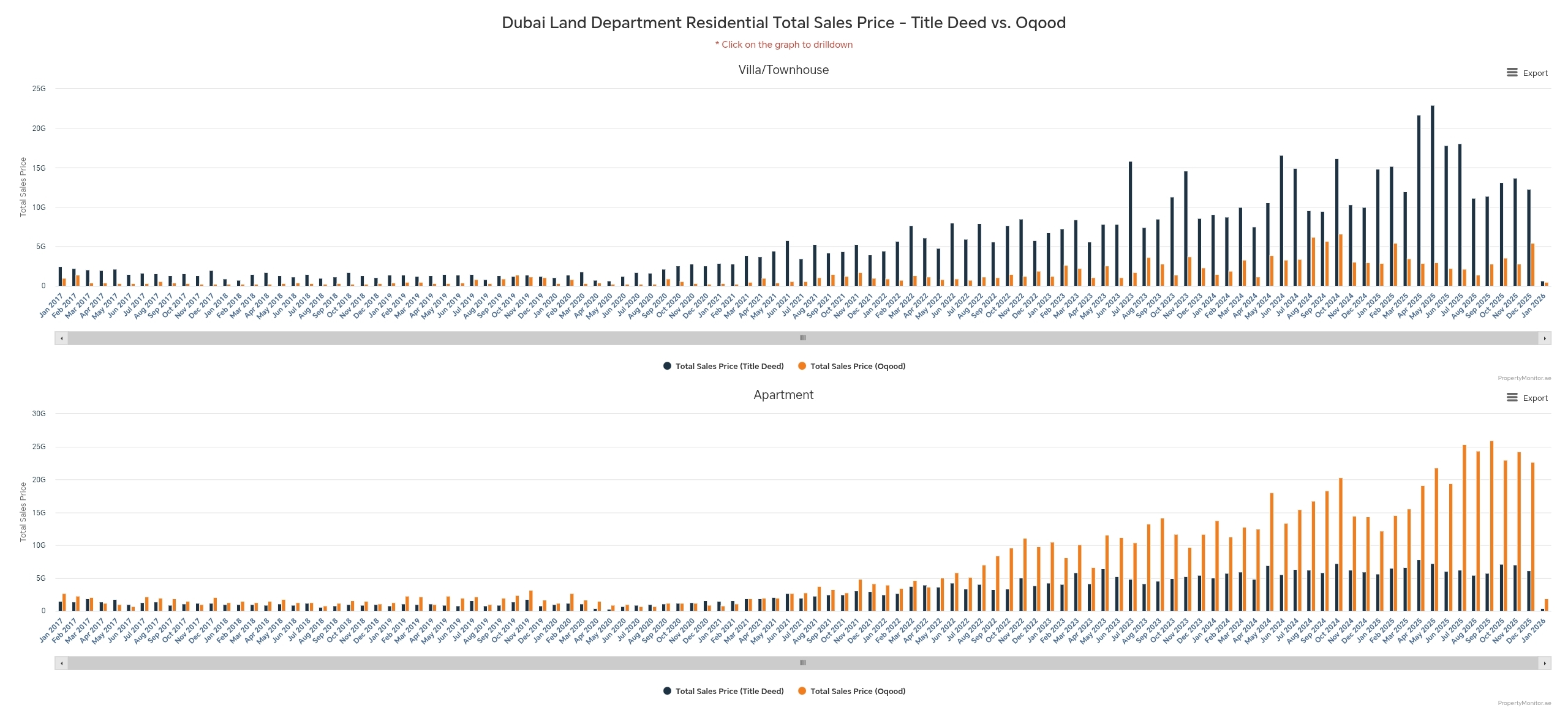 Dubai property sales price over decade