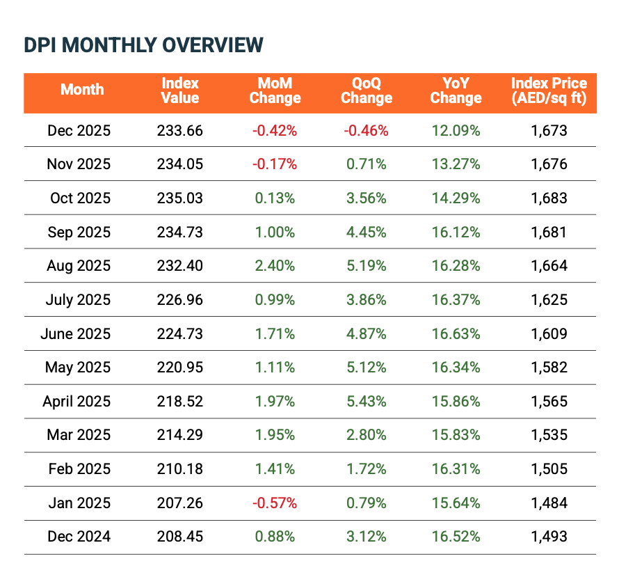 Dubai real estate market change 2025