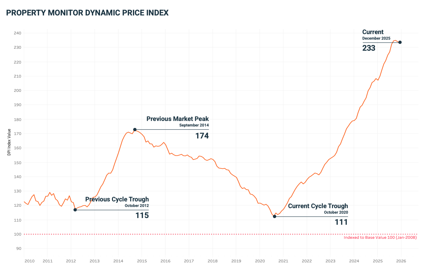 Dubai property price index over decade